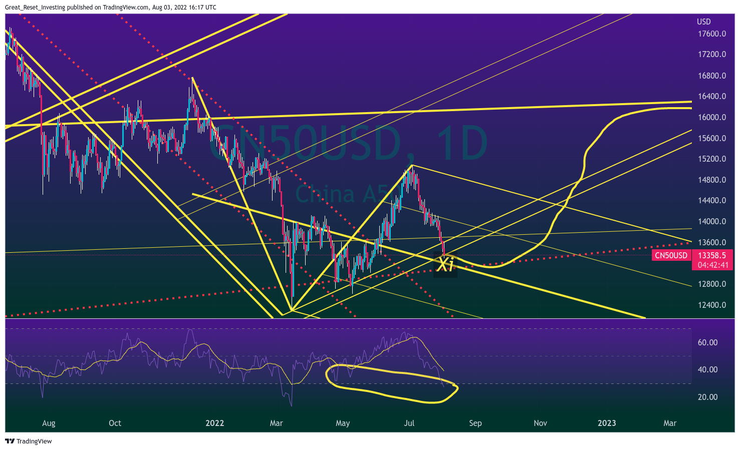 OANDA:CN50USD Chart Image by Great_Reset_Investing