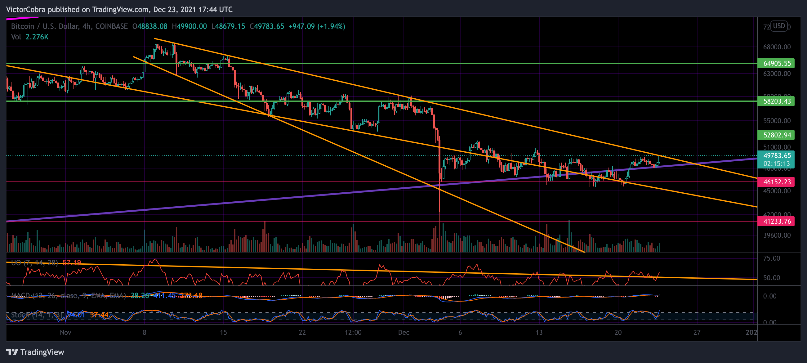 COINBASE:BTCUSD Chart Image by VictorCobra