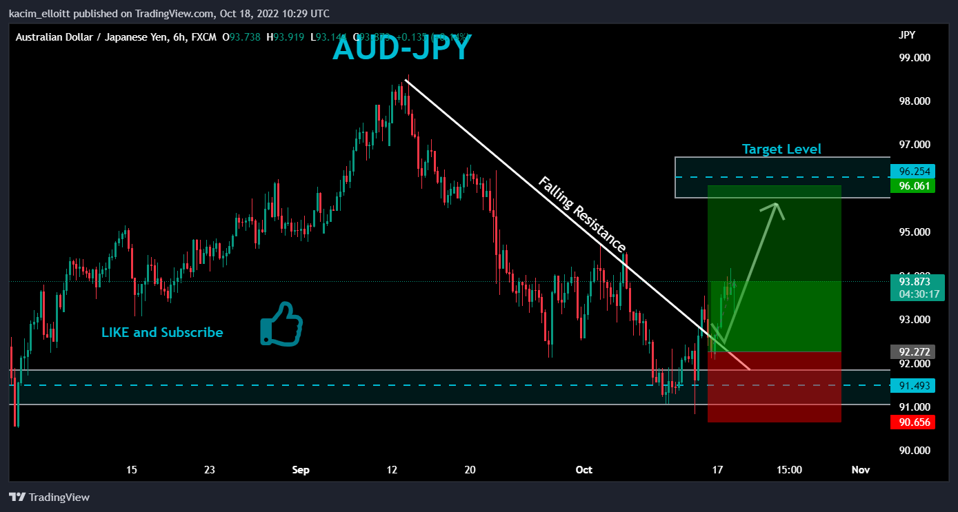 FX:AUDJPY Chart Image by kacim_elloitt