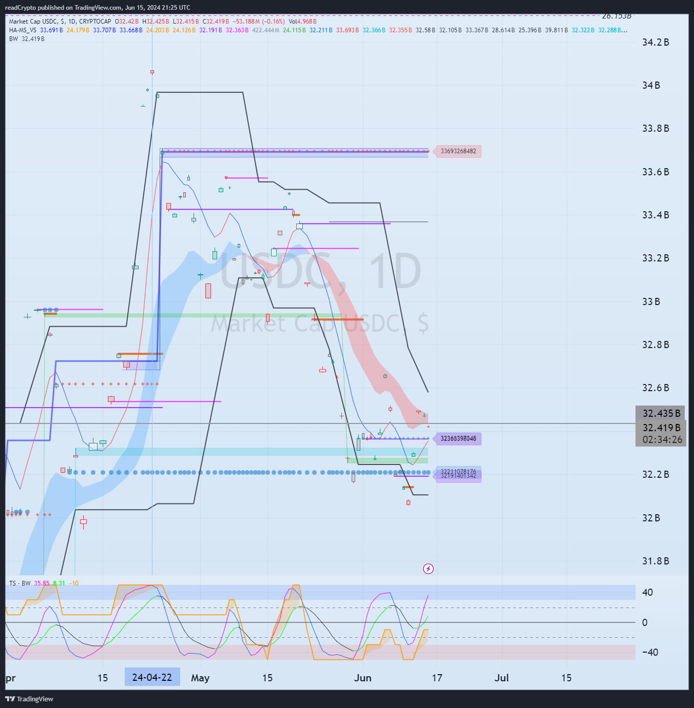 CRYPTOCAP:USDC Chart Image by readCrypto