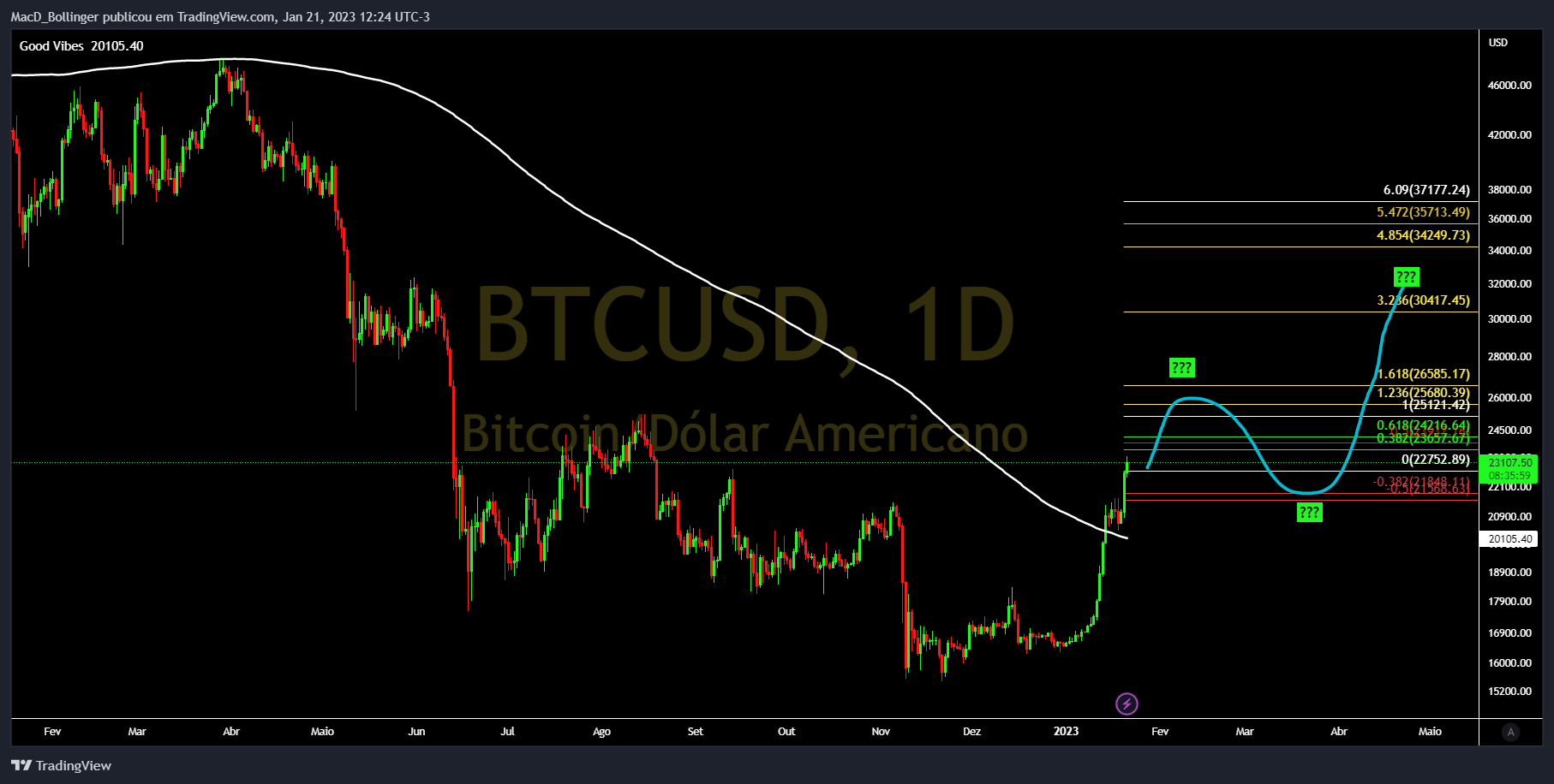 INDEX:BTCUSD Chart Image by MacD_Bollinger