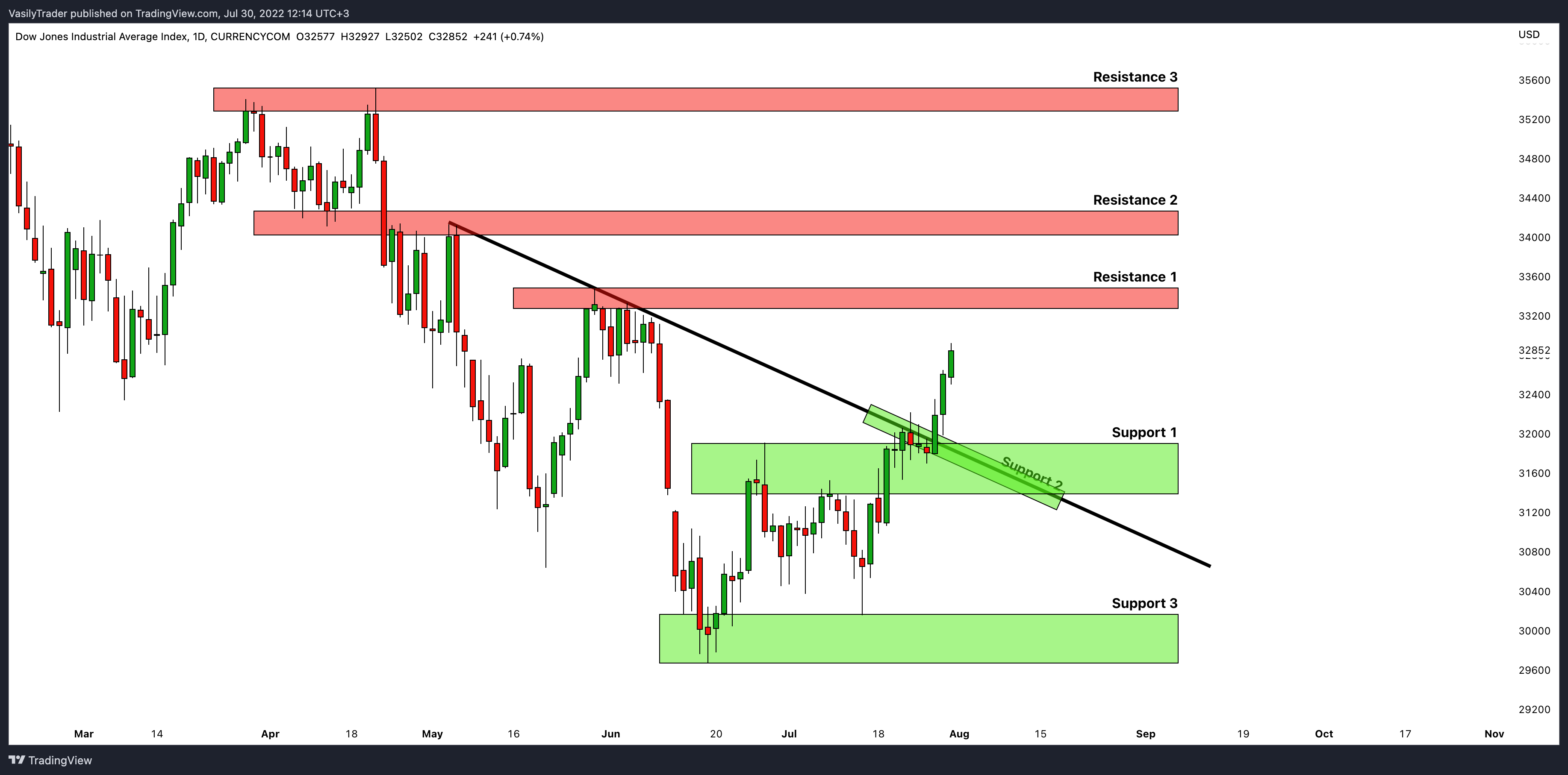 CURRENCYCOM:US30 Chart Image by VasilyTrader