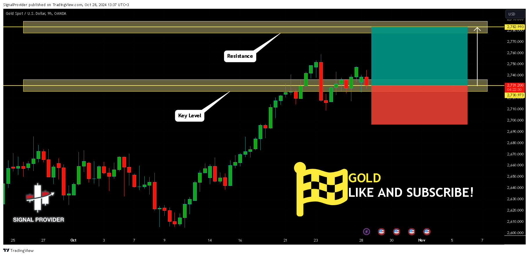 OANDA:XAUUSD Chart Image by SignalProvider