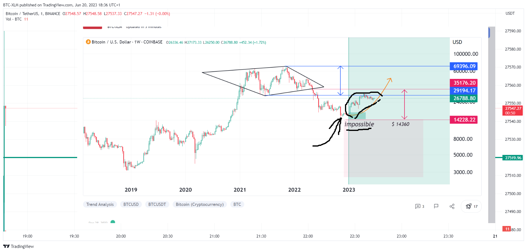 BINANCE:BTCUSDT Chart Image by BTC-XLM