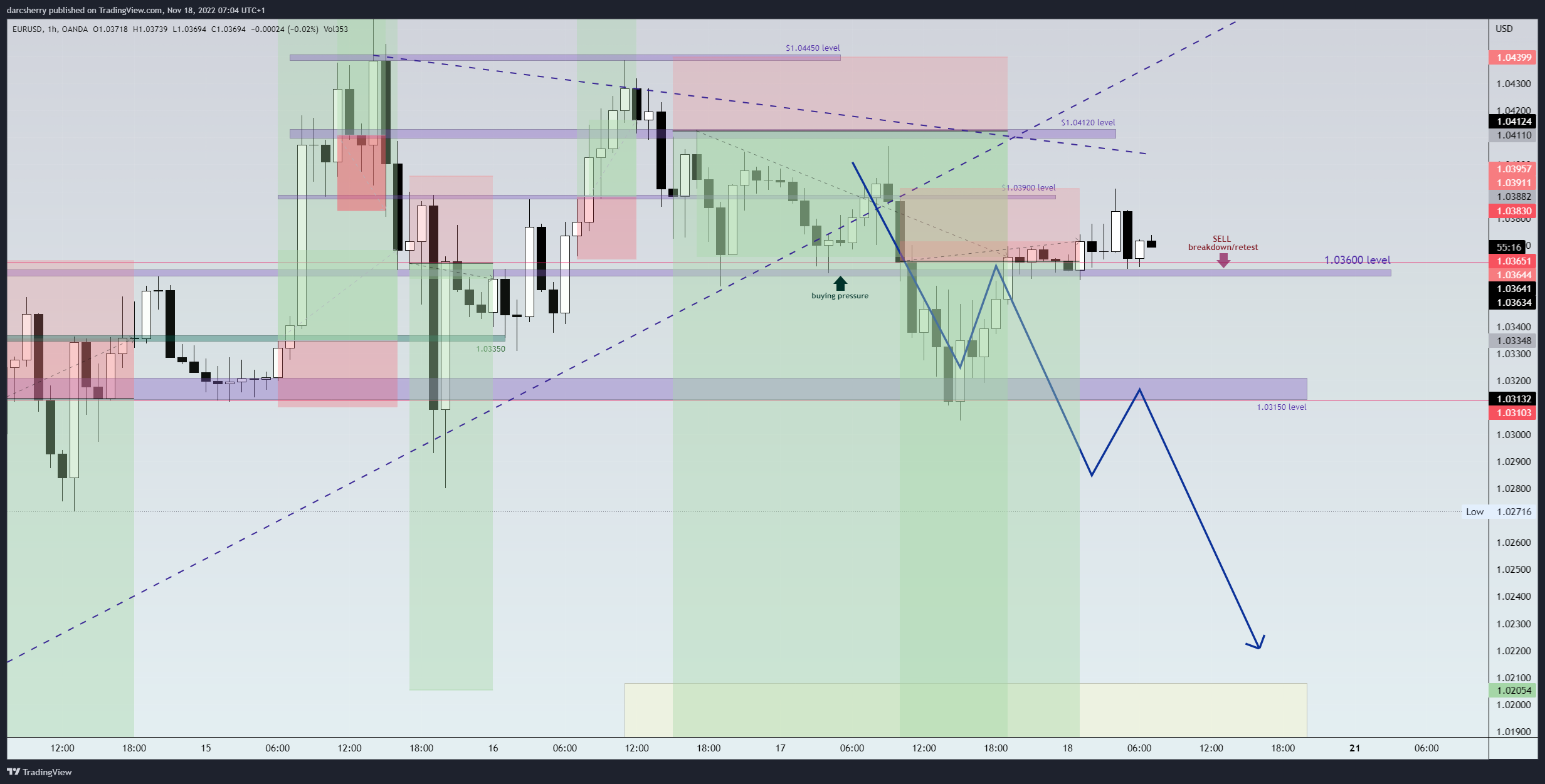 OANDA:EURUSD Chart Image by darcsherry
