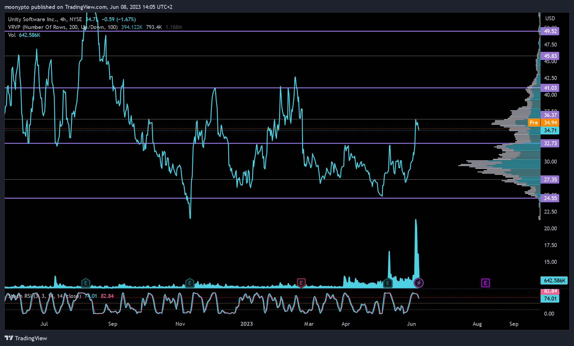 NYSE:U Chart Image by moonypto