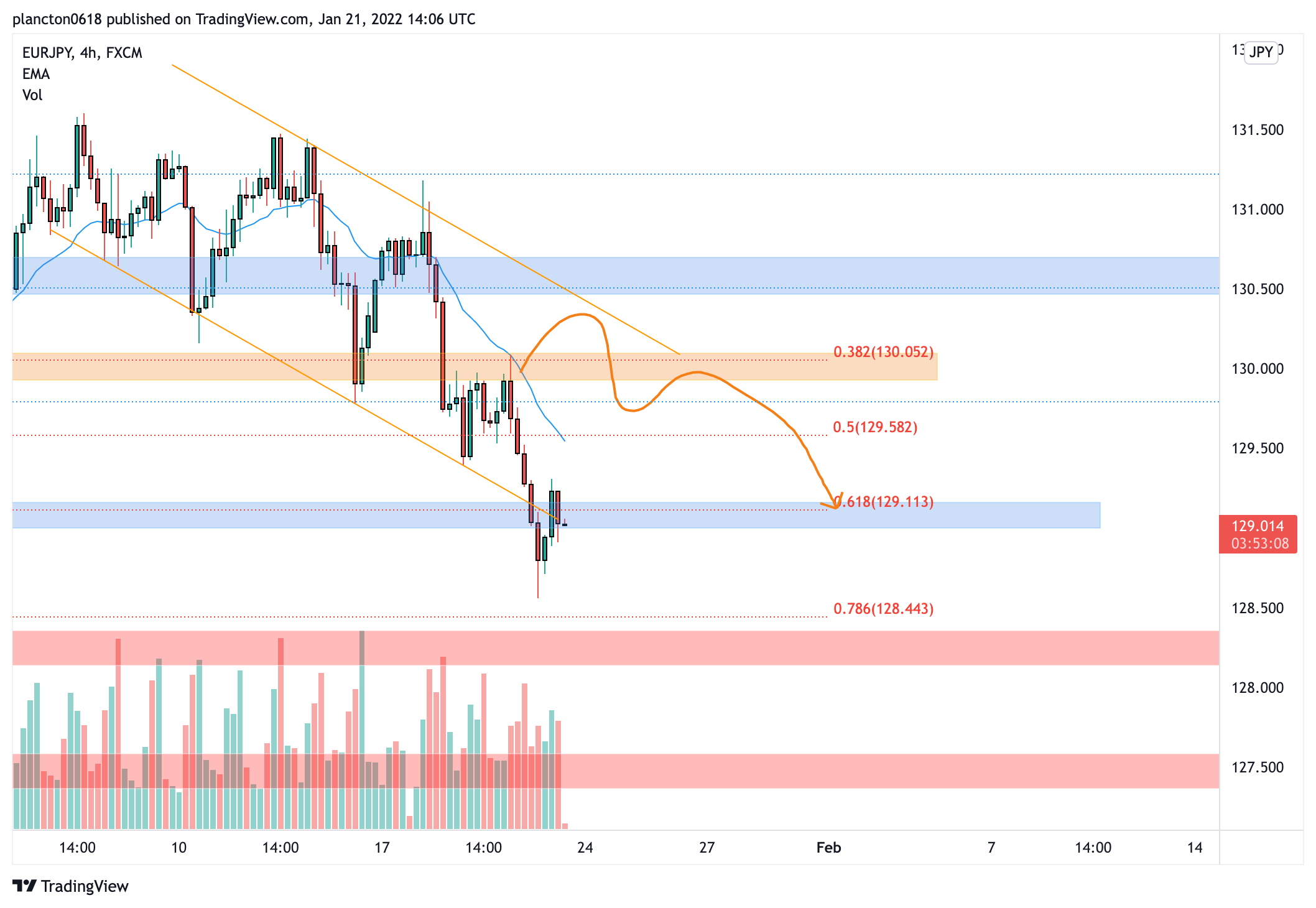 FX:EURJPY Chart Image by InkyGrip
