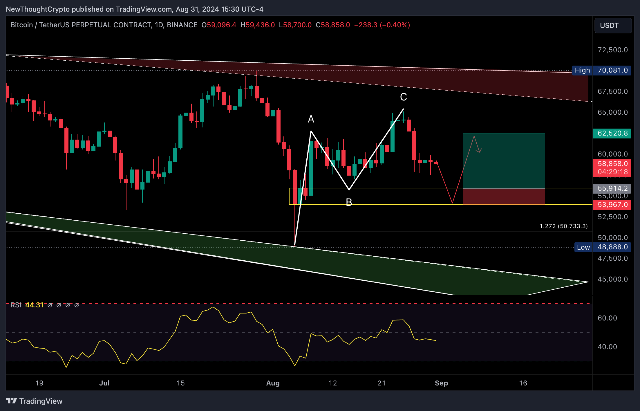 BINANCE:BTCUSDT.P Chart Image by NewThoughtCrypto