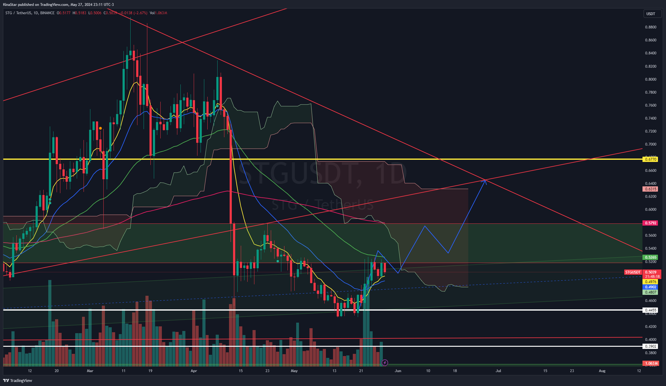 BINANCE:STGUSDT Chart Image by KinaStar