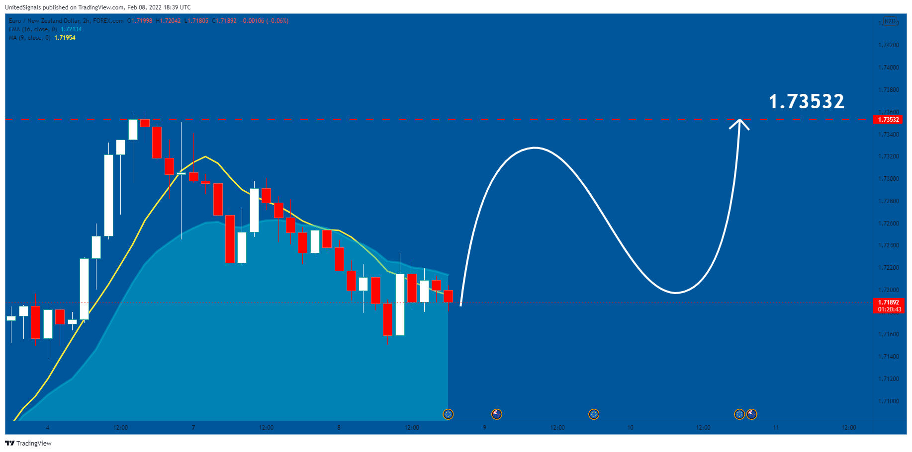 FOREXCOM:EURNZD Chart Image by UnitedSignals