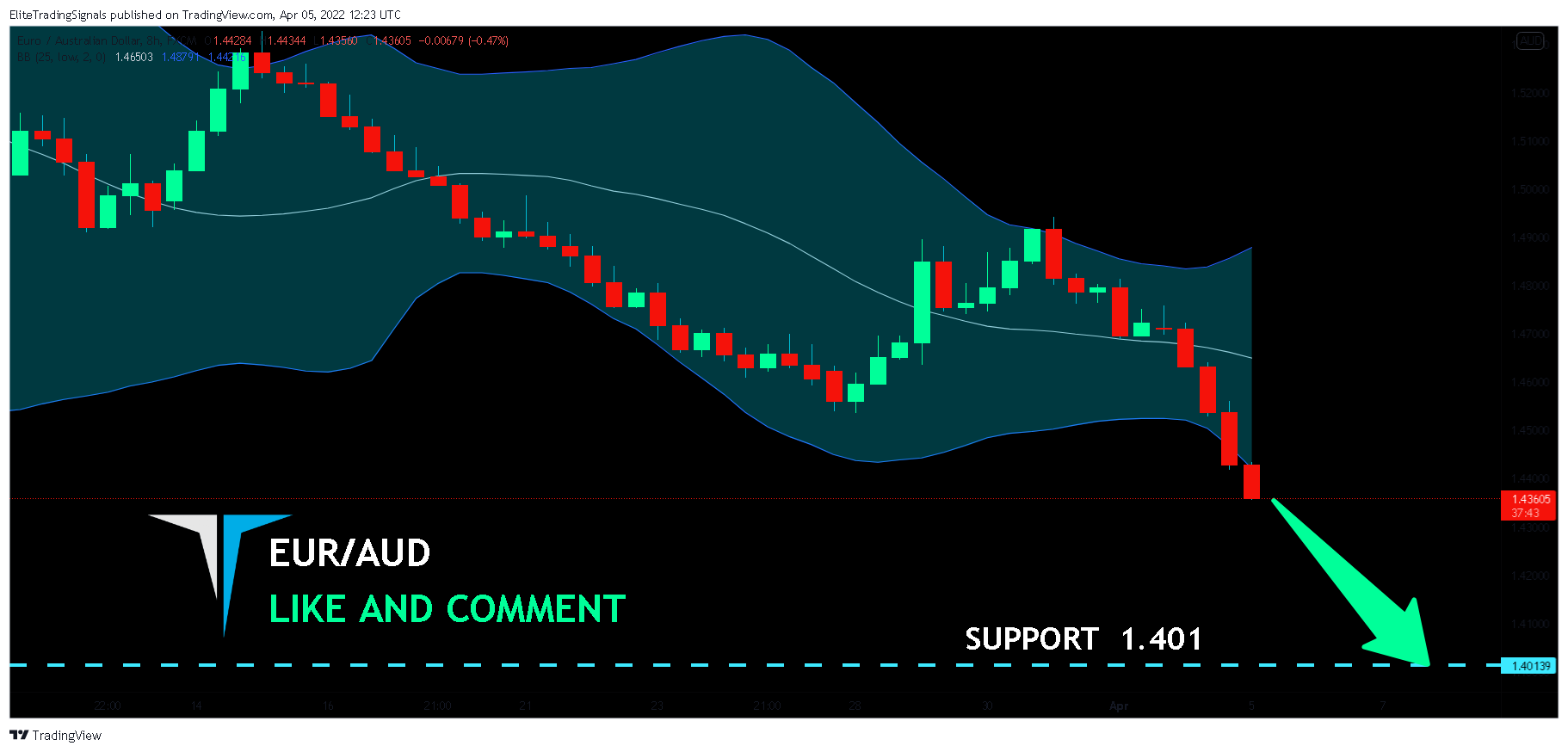 FX:EURAUD Chart Image by EliteTradingSignals