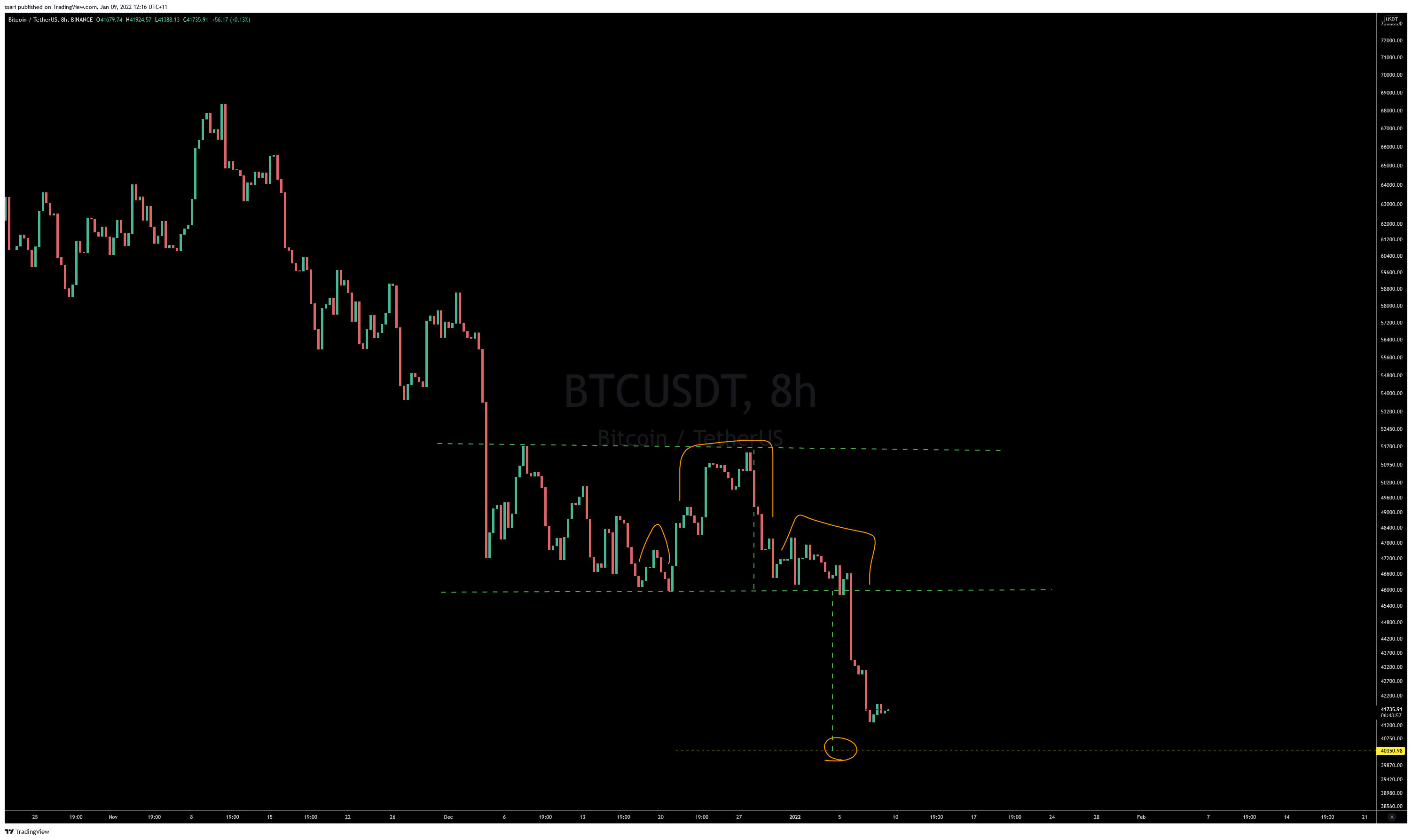 BINANCE:BTCUSDT Chart Image by ssari