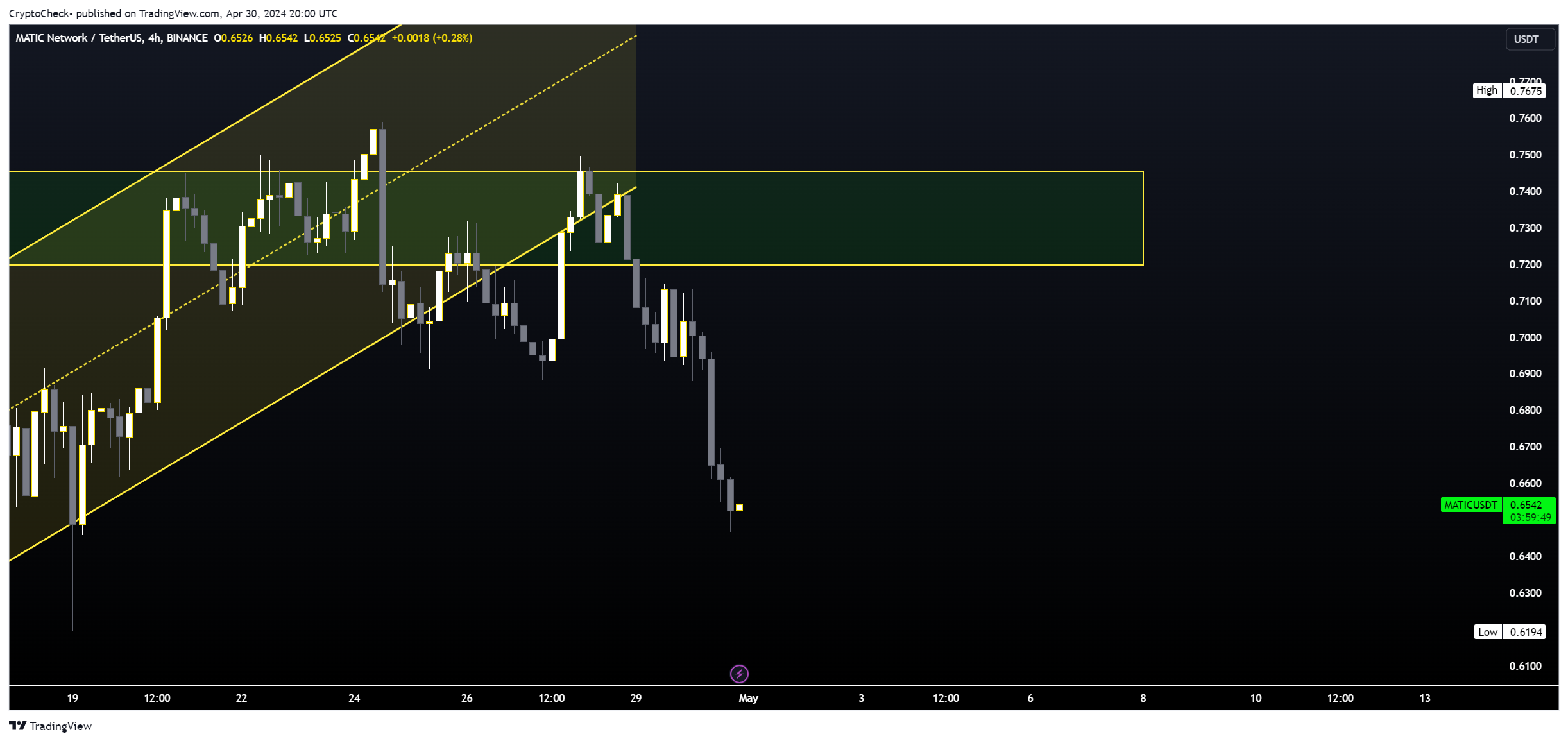 BINANCE:MATICUSDT Chart Image by Crypto-Check-