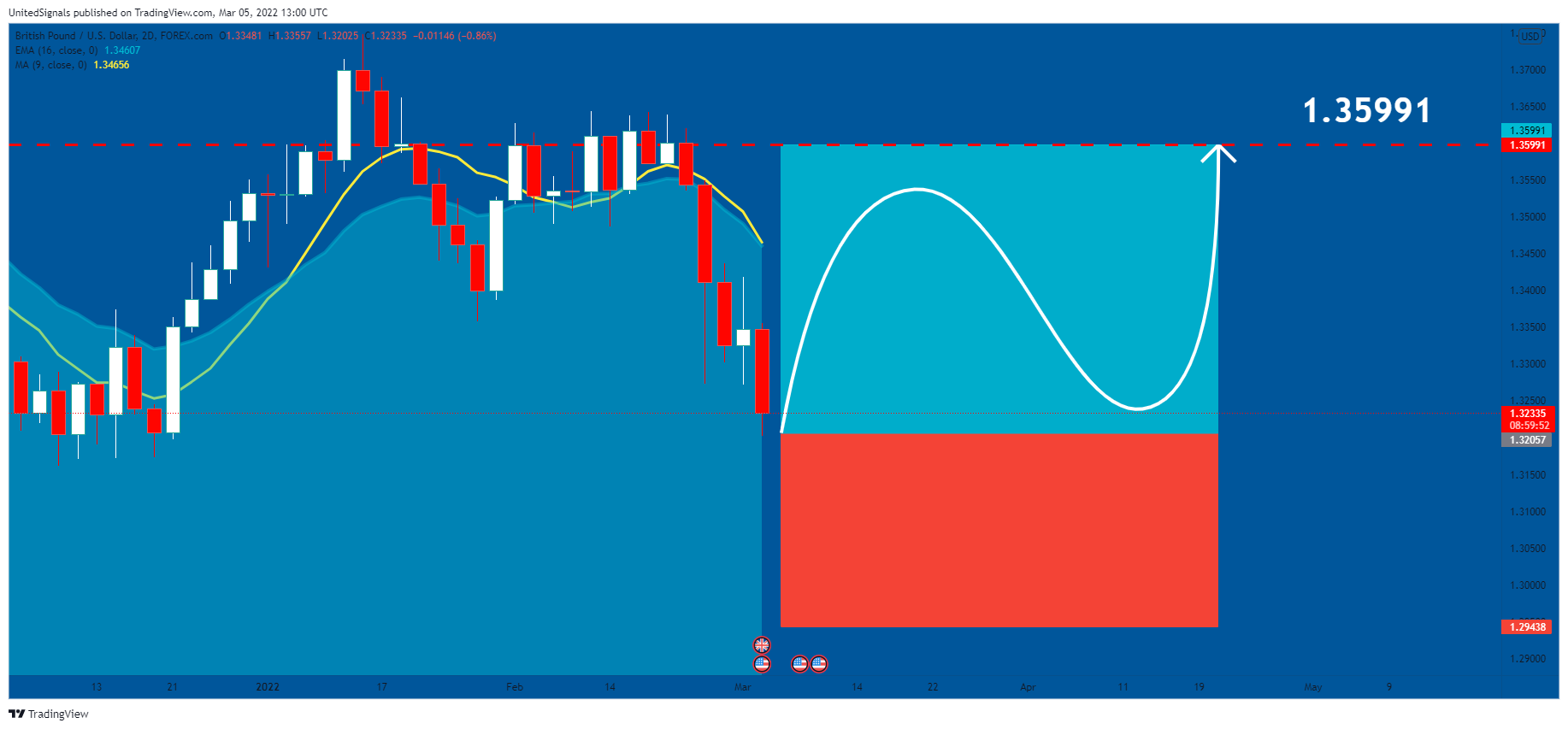FOREXCOM:GBPUSD Chart Image by UnitedSignals