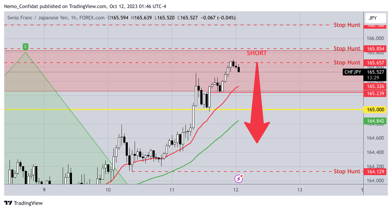 FOREXCOM:CHFJPY Chart Image by Nemo_Confidat