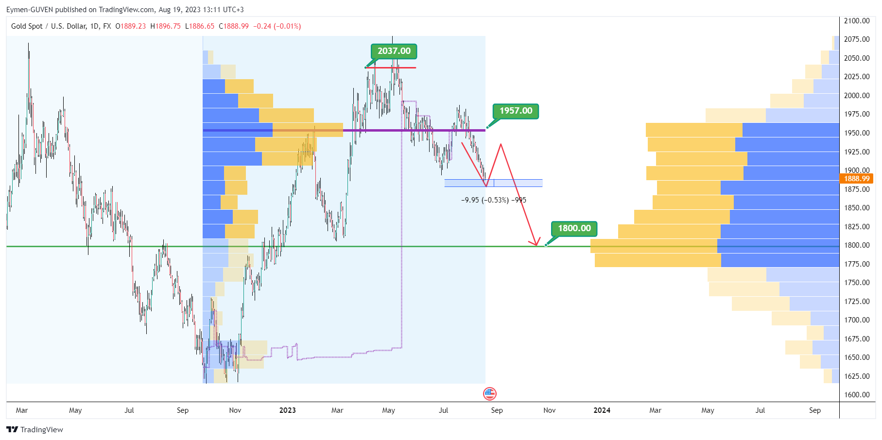 FX:XAUUSD Chart Image by Eymen-GUVEN