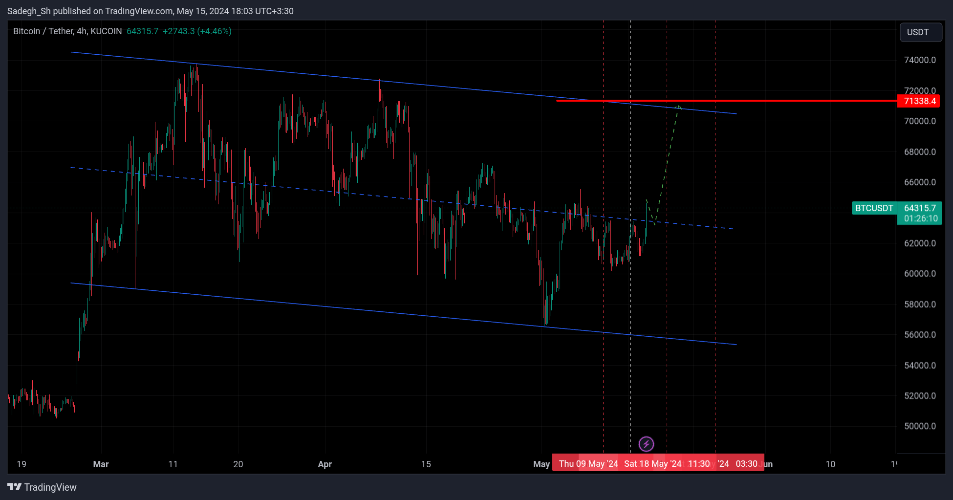 KUCOIN:BTCUSDT Chart Image by Sadegh_Sh