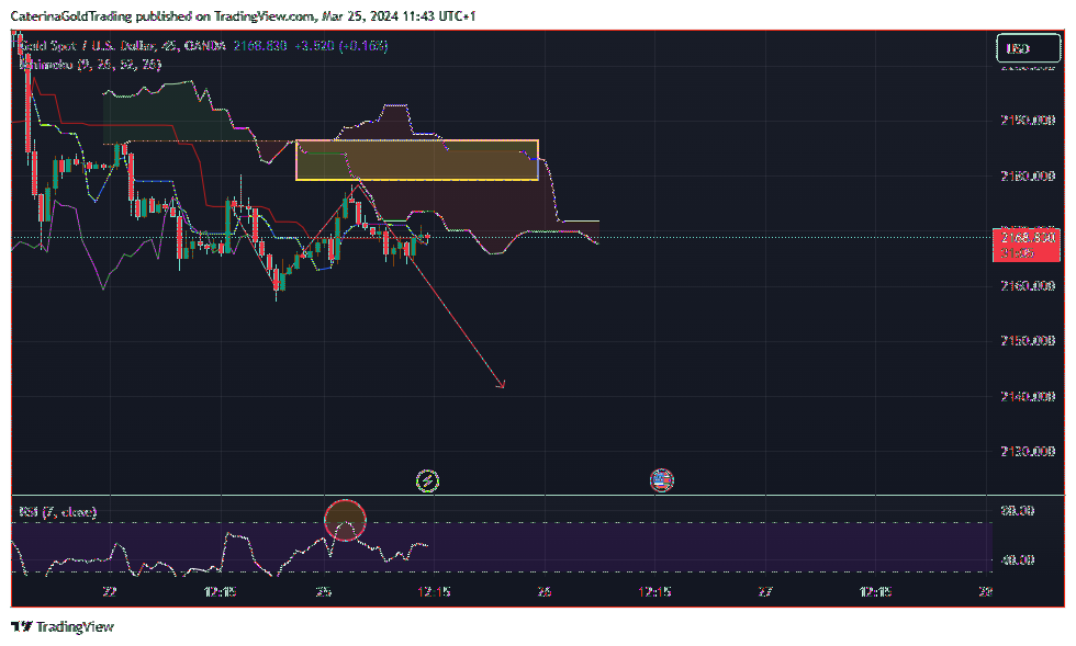 OANDA:XAUUSD Chart Image by CaterinaGoldTrading