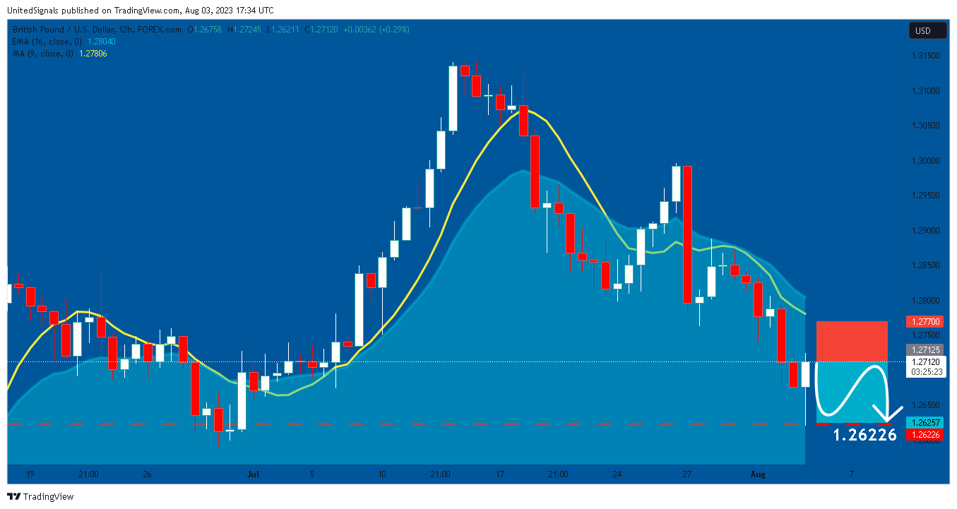 FOREXCOM:GBPUSD Chart Image by UnitedSignals