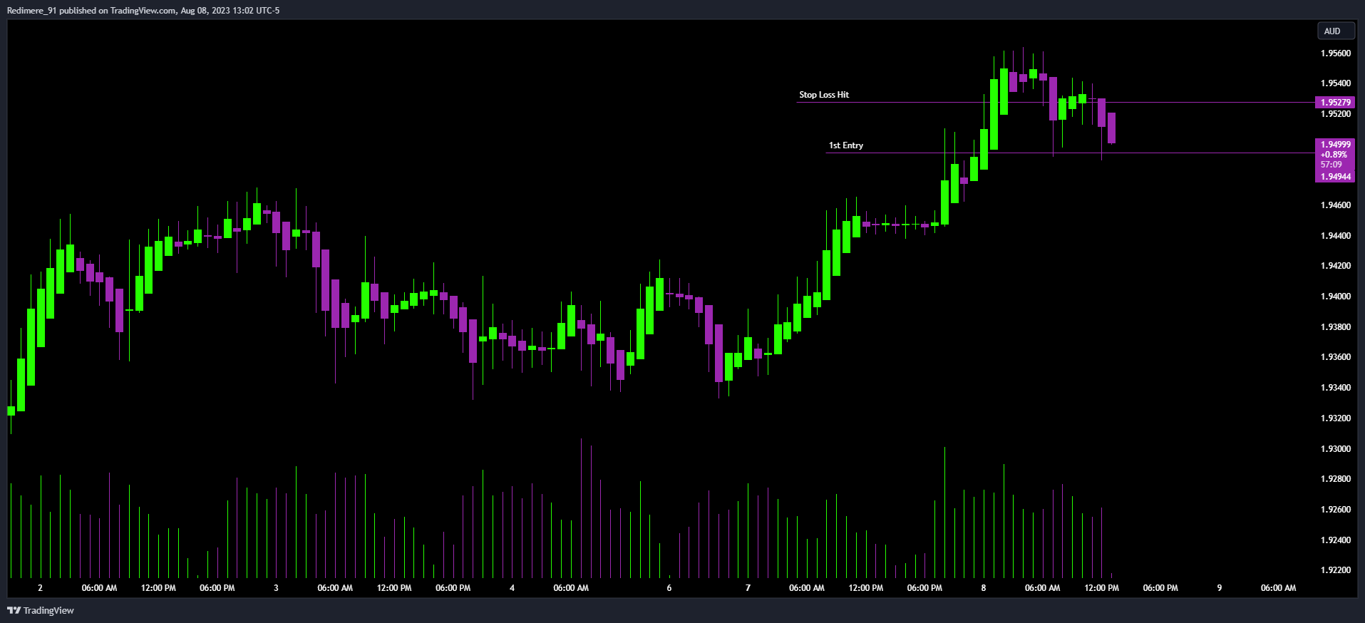 OANDA:GBPAUD Chart Image by Redimere_91