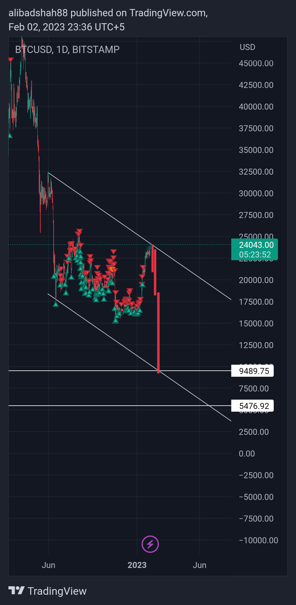 BITSTAMP:BTCUSD Chart Image by alibadshah88
