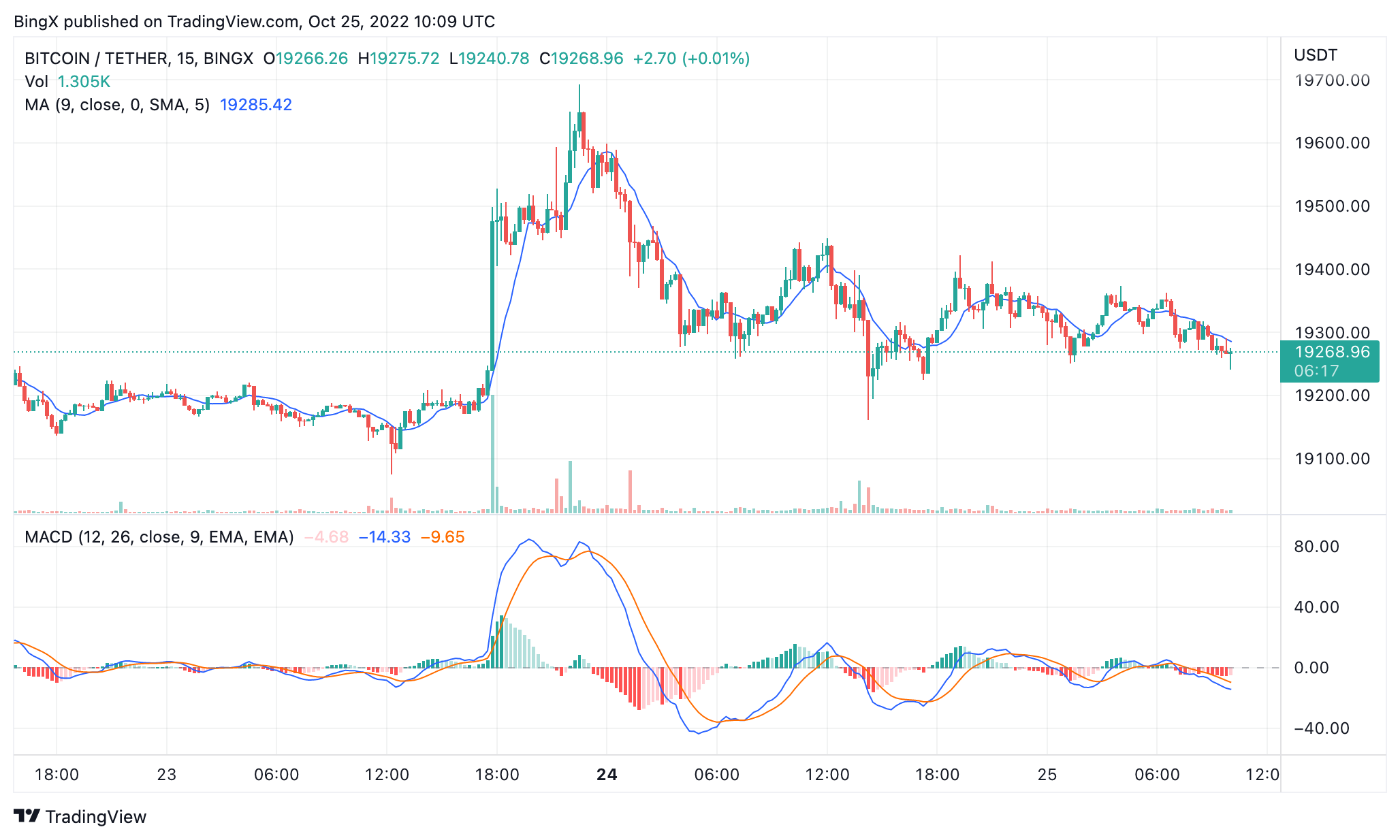 BINGX:BTCUSDT Chart Image by BingX