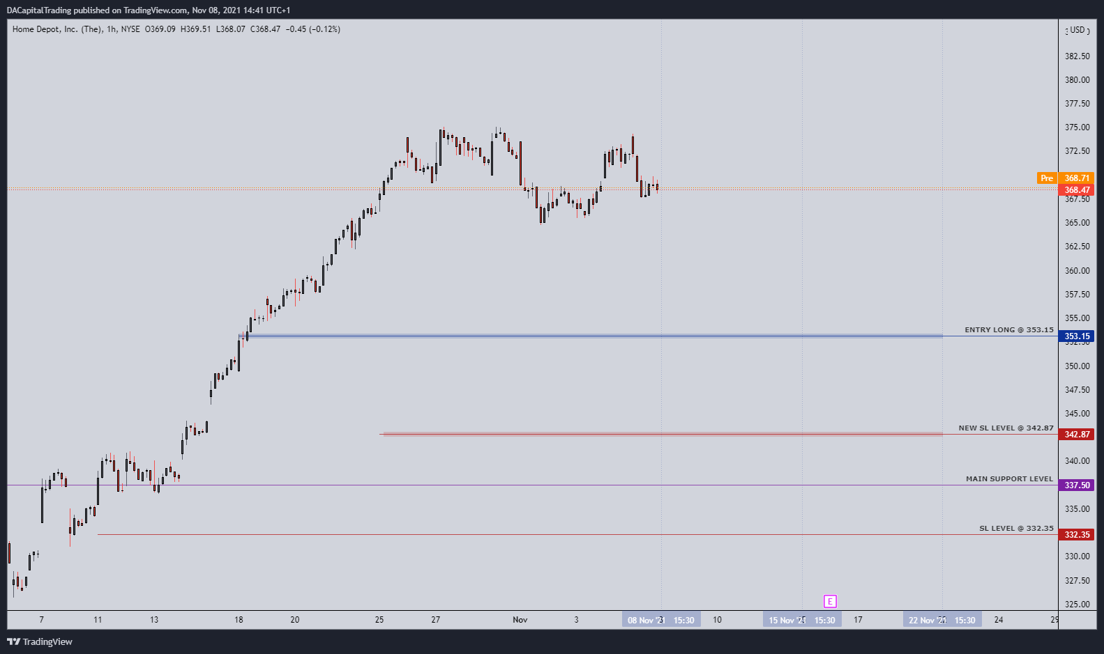 NYSE:HD Chart Image by DACapitalTrading