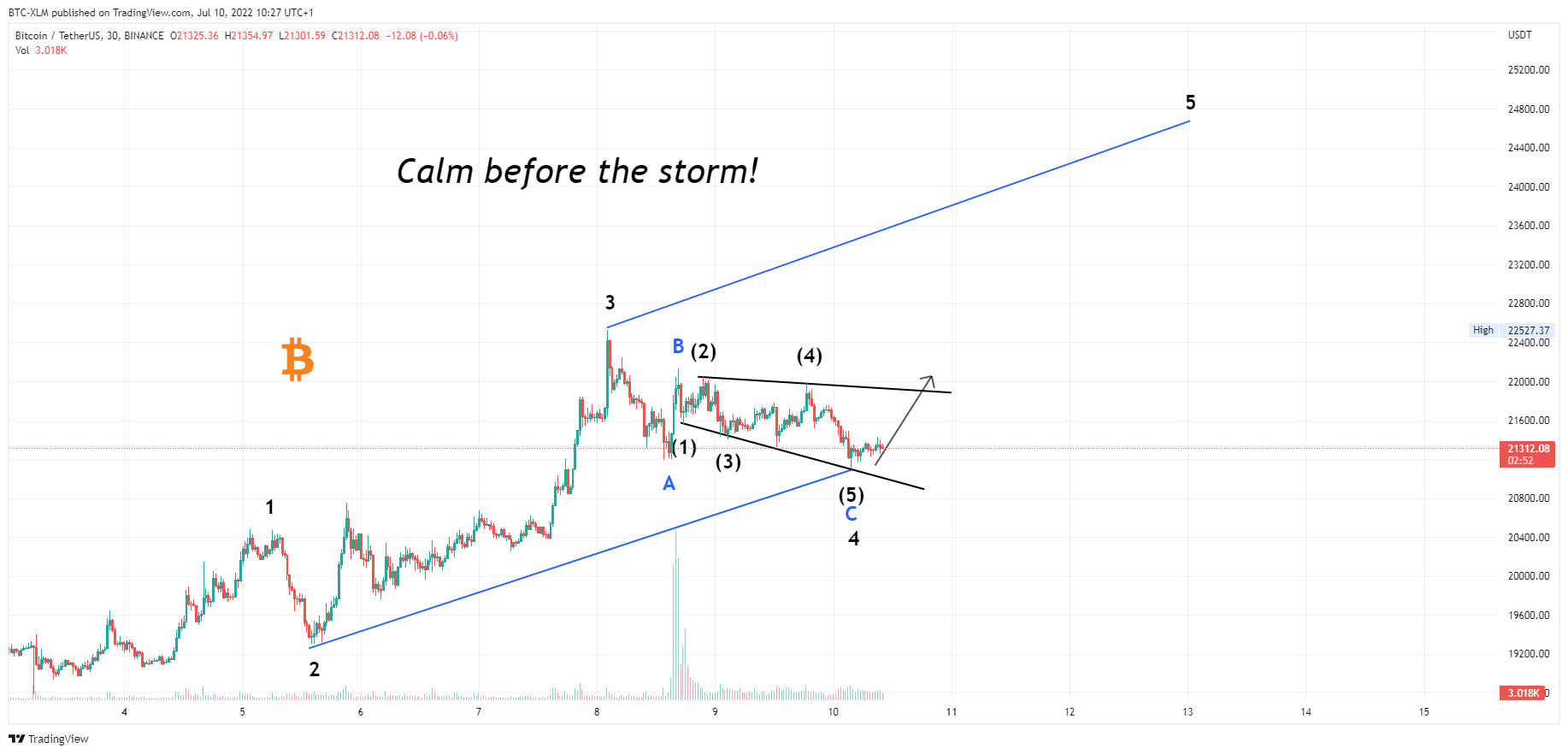 BINANCE:BTCUSDT Chart Image by BTC-XLM