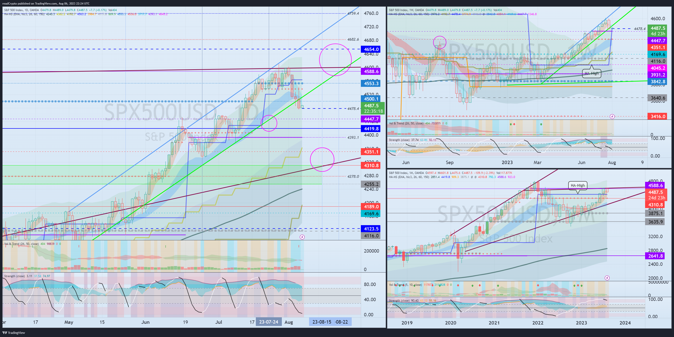 OANDA:SPX500USD Chart Image by readCrypto