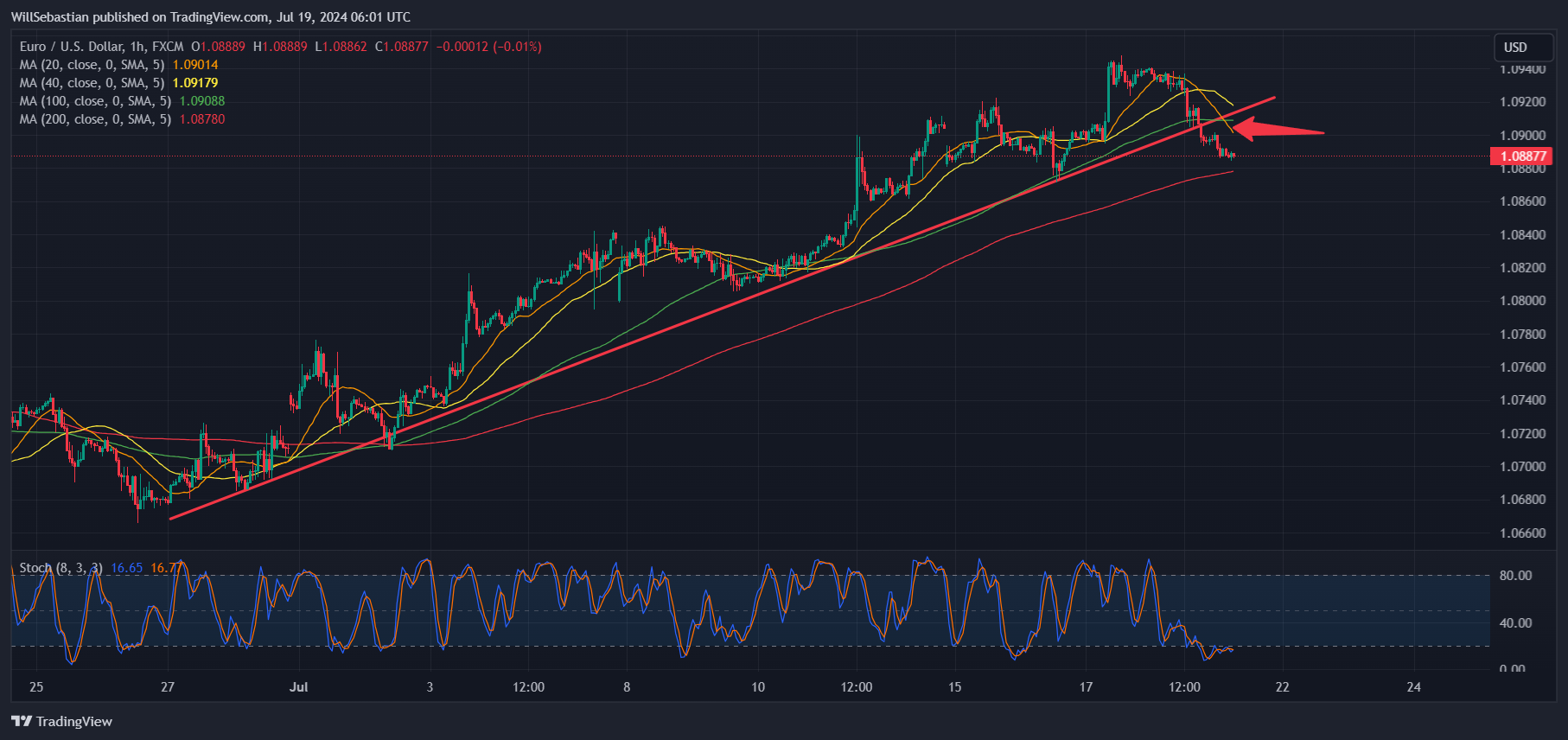 FX:EURUSD Chart Image by WillSebastian