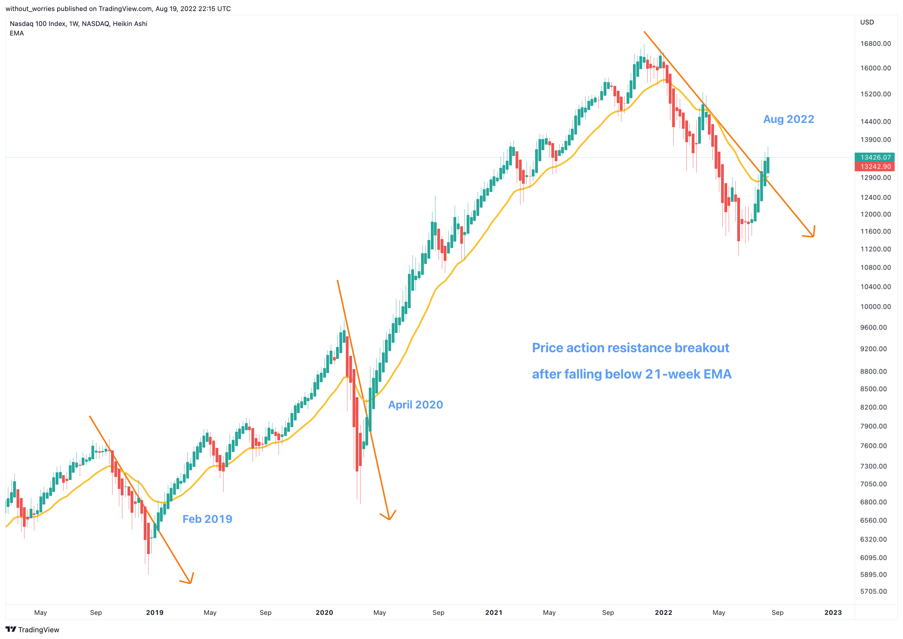 NASDAQ:NDX Chart Image by without_worries