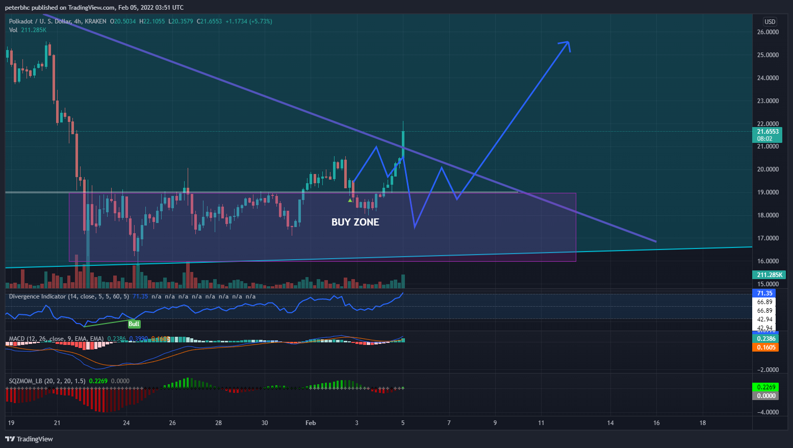 KRAKEN:DOTUSD Chart Image by peterbhc
