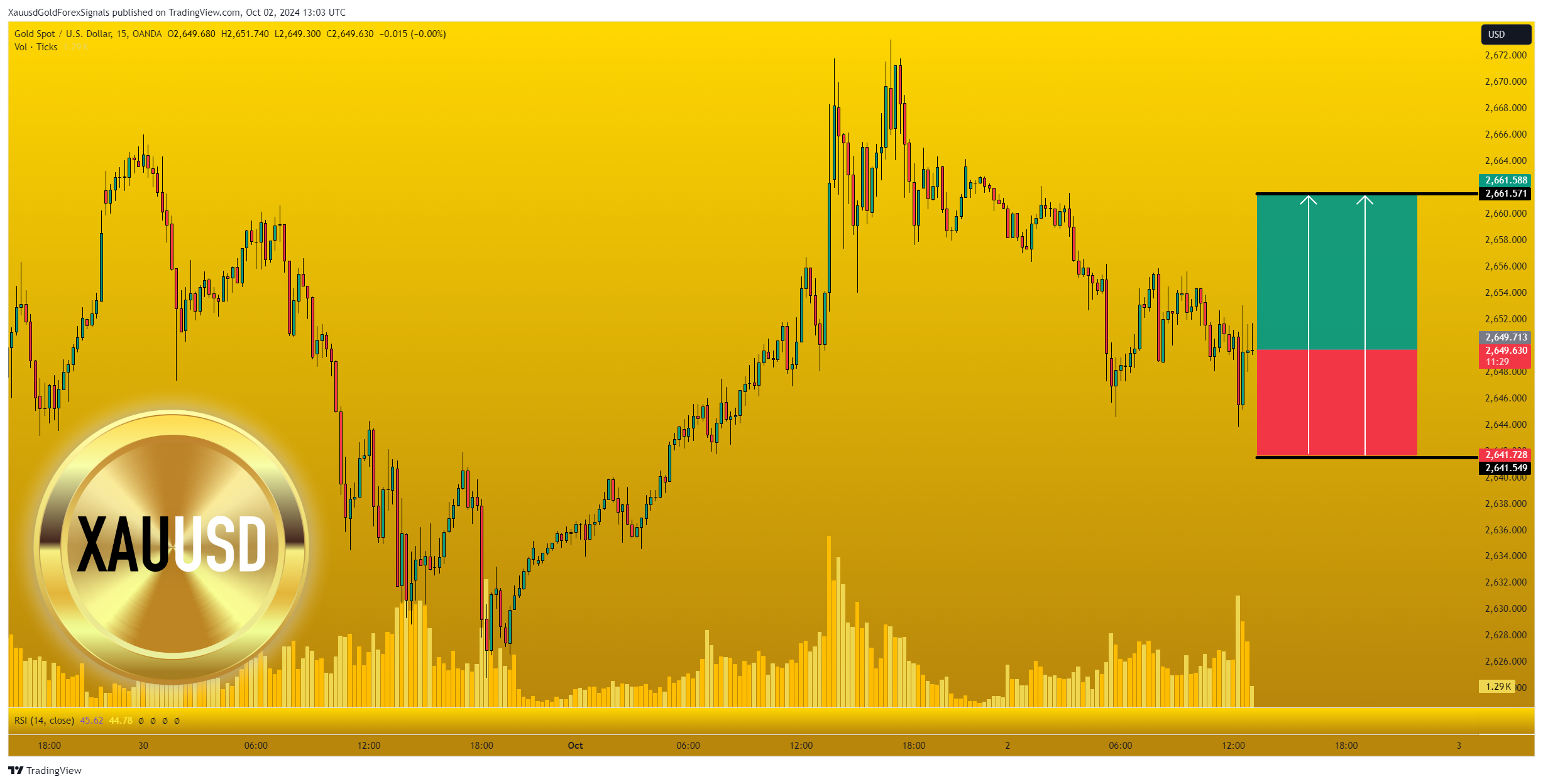 OANDA:XAUUSD Chart Image by XauusdGoldForexSignals