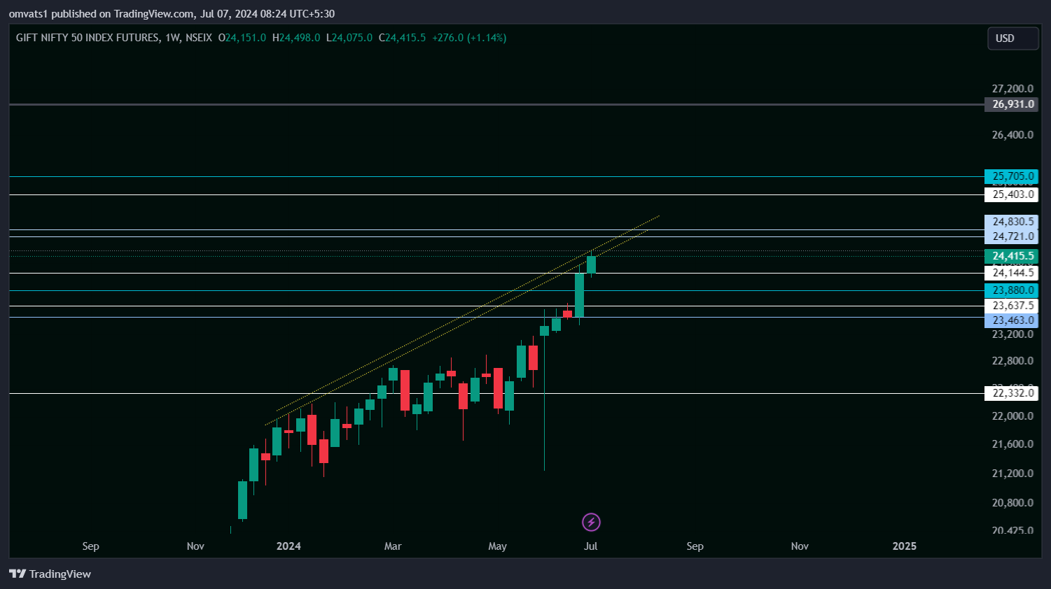 NSEIX:NIFTY1! Chart Image by omvats1