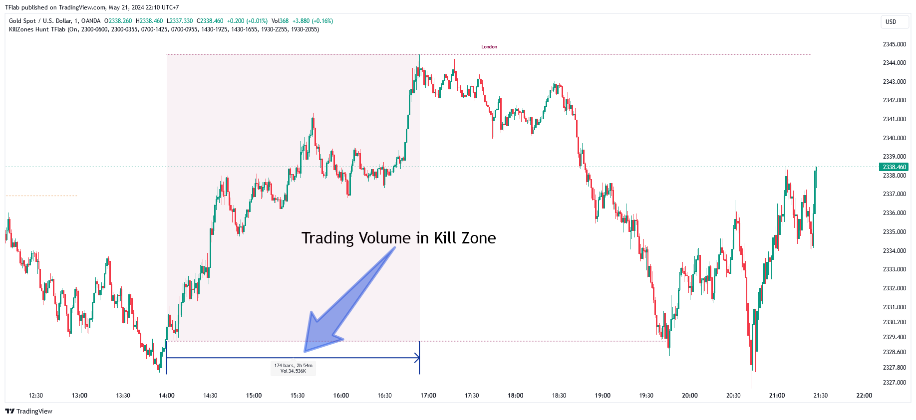 OANDA:XAUUSD Chart Image by TFlab