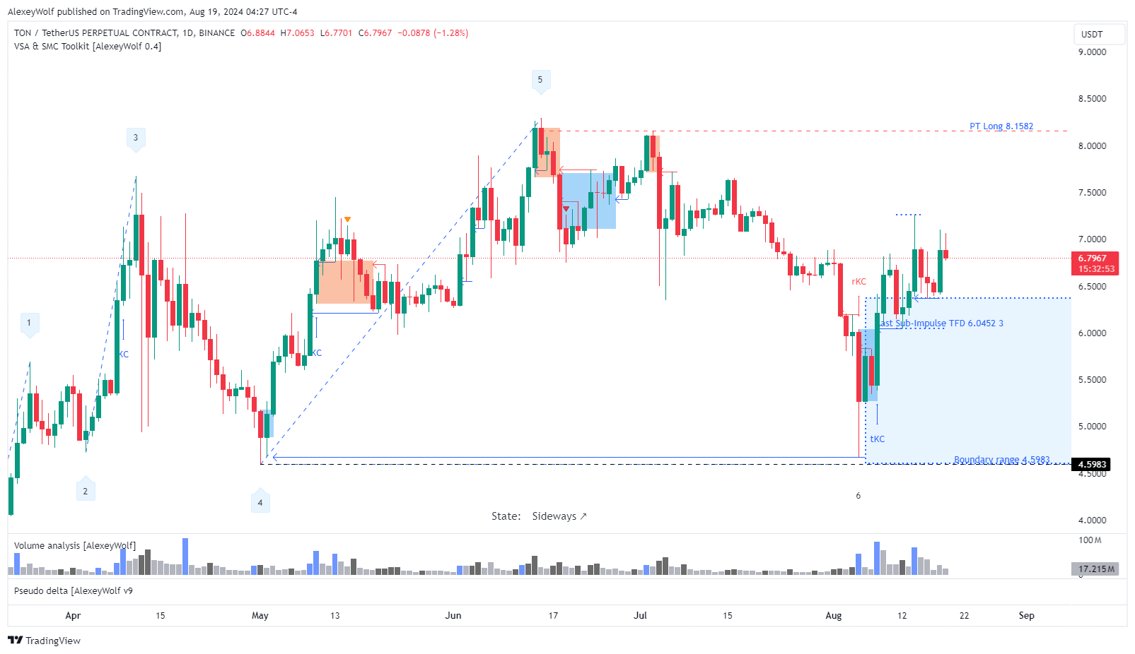 BINANCE:TONUSDT.P Chart Image by AlexeyWolf