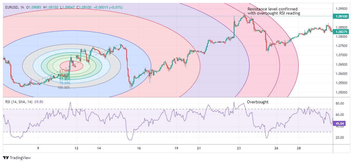 EURUSD Chart Image