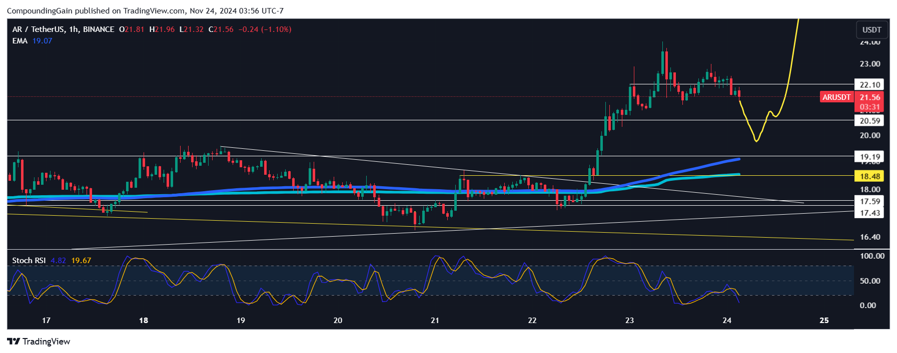 BINANCE:ARUSDT Chart Image by CompoundingGain