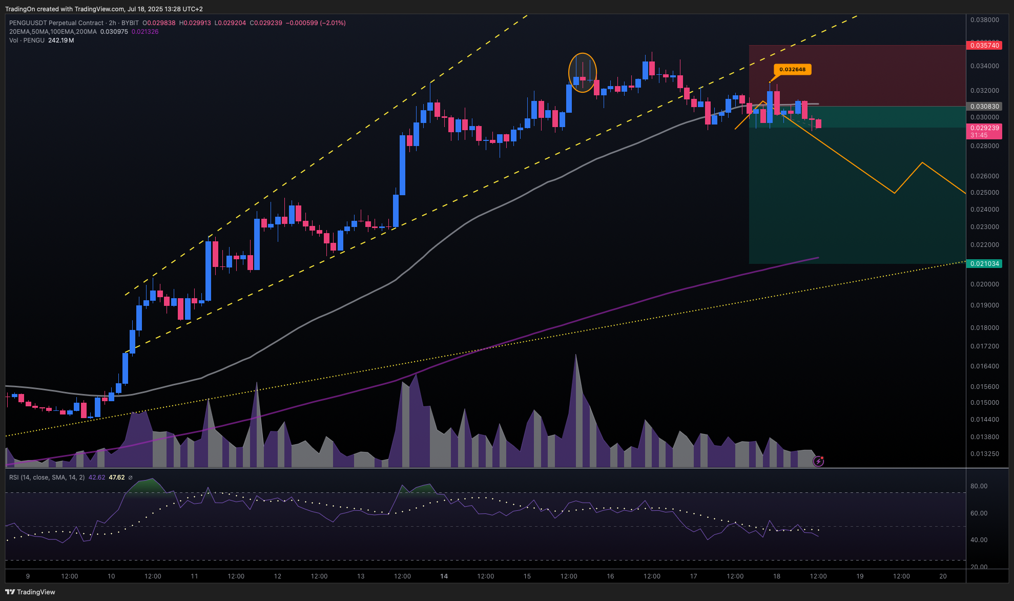 BYBIT:PENGUUSDT.P Chart Image by TradingOn