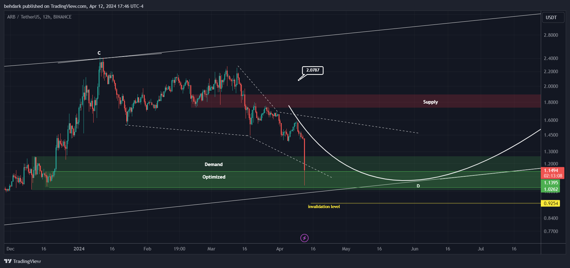 BINANCE:ARBUSDT Chart Image by behdark