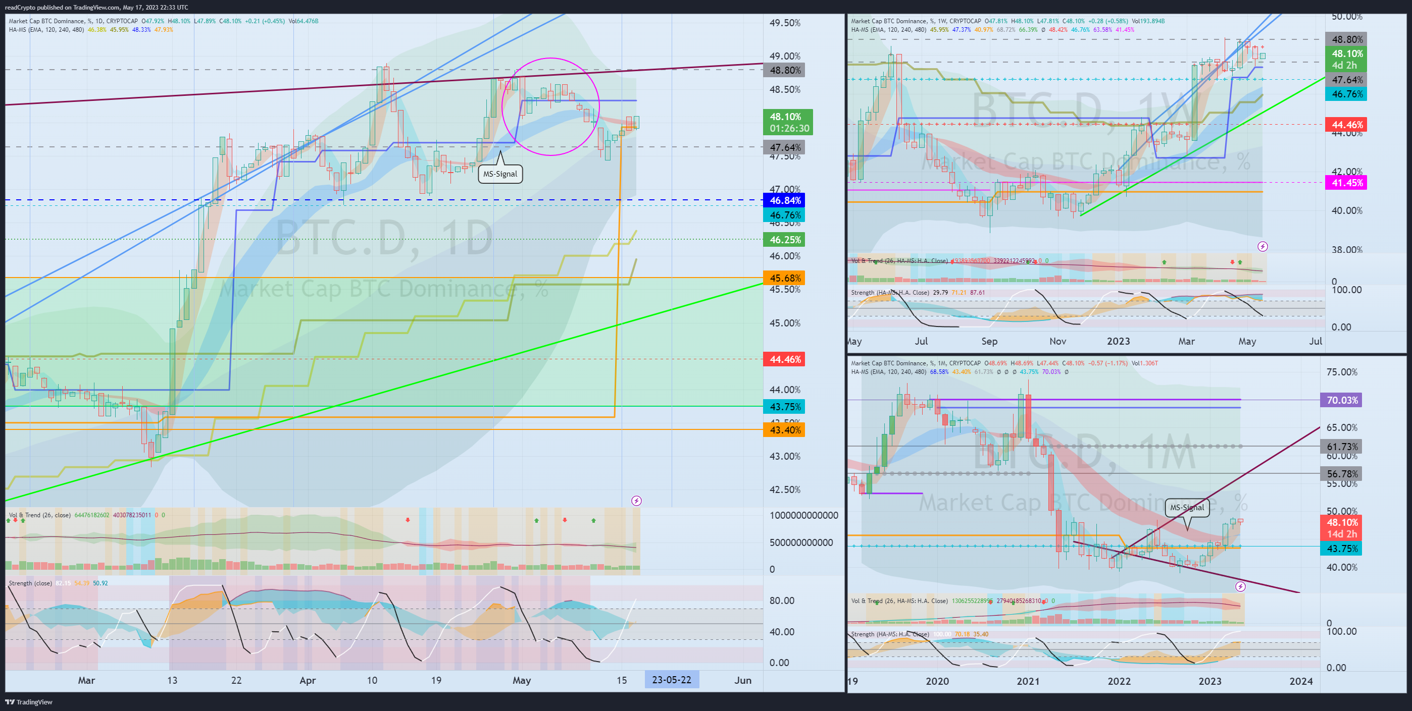 CRYPTOCAP:BTC.D Chart Image by readCrypto