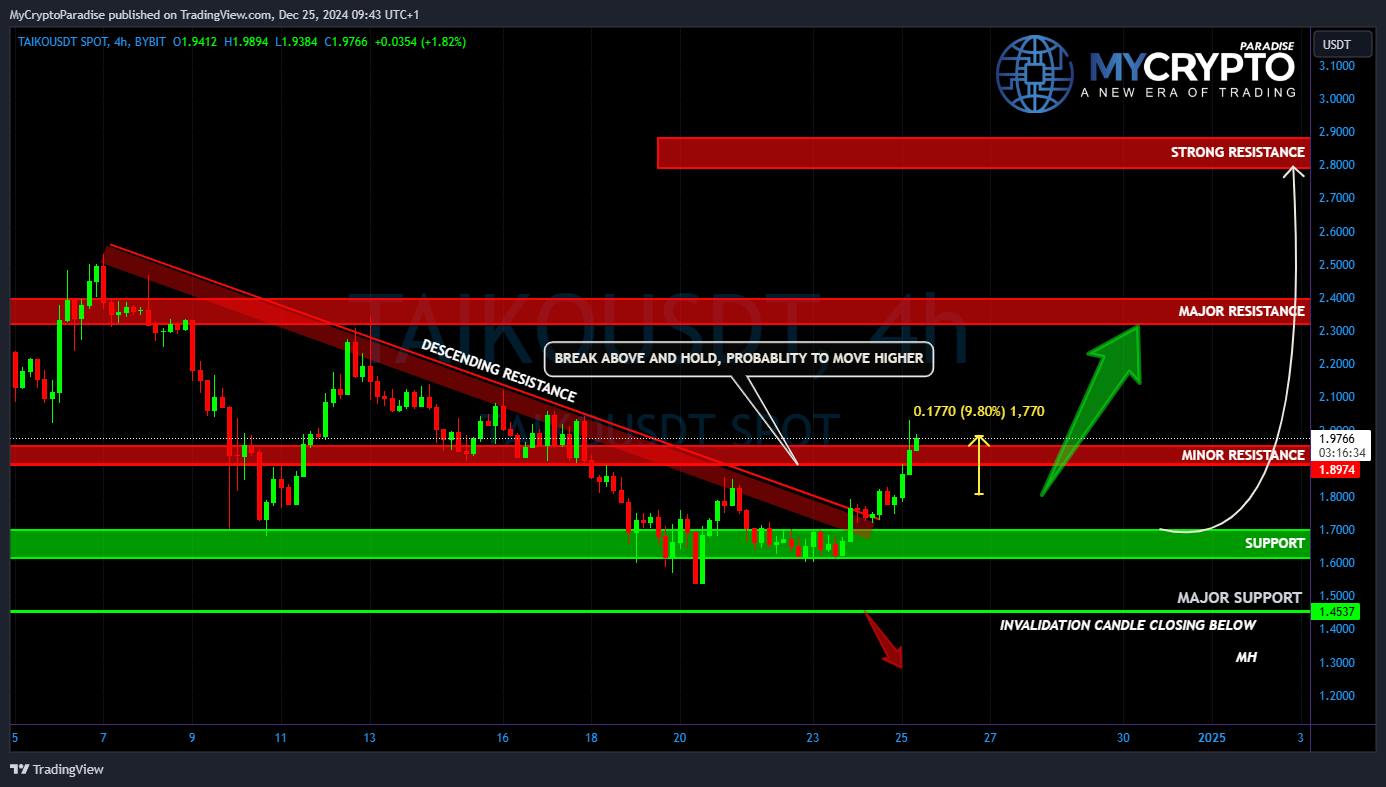 BYBIT:TAIKOUSDT Chart Image by MyCryptoParadise
