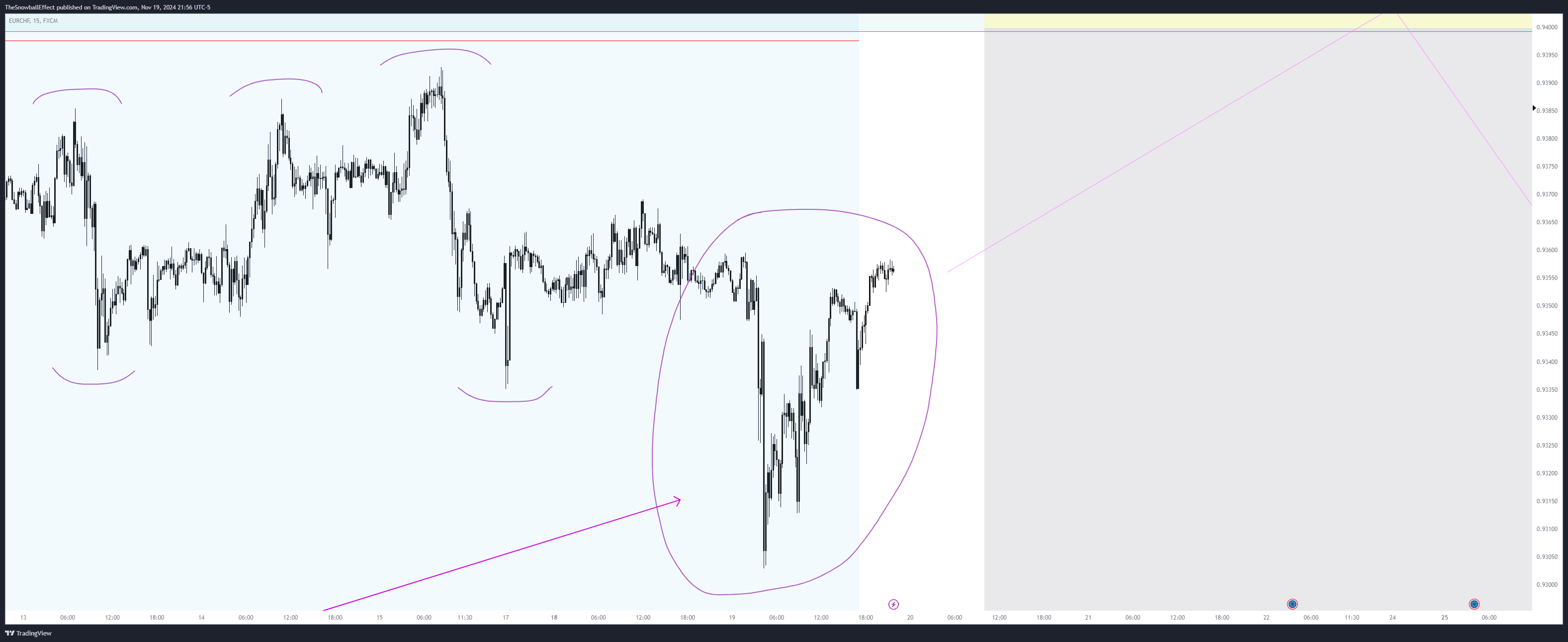FX:EURCHF Chart Image by TheSnowballEffect