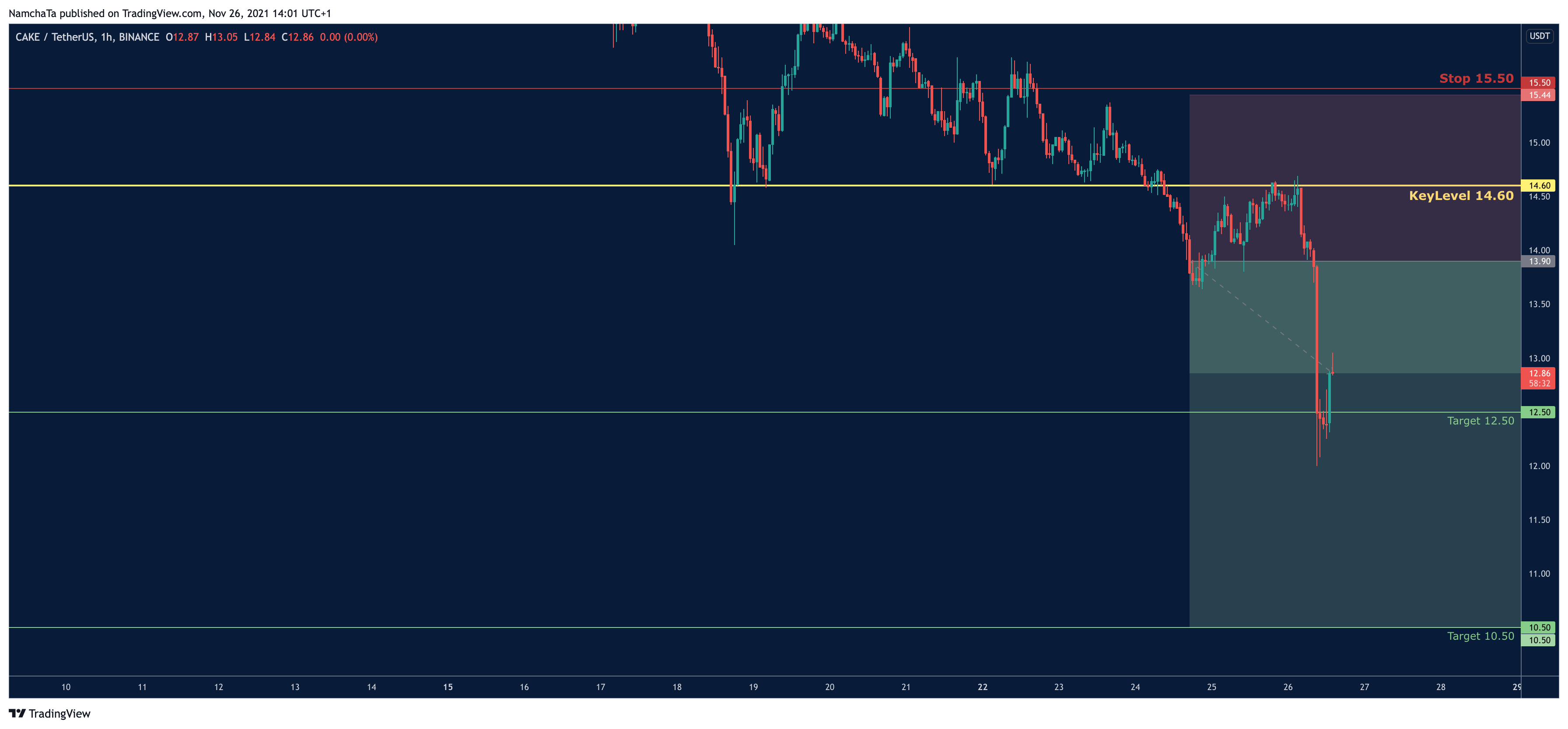 BINANCE:CAKEUSDT Chart Image by NamchaTa