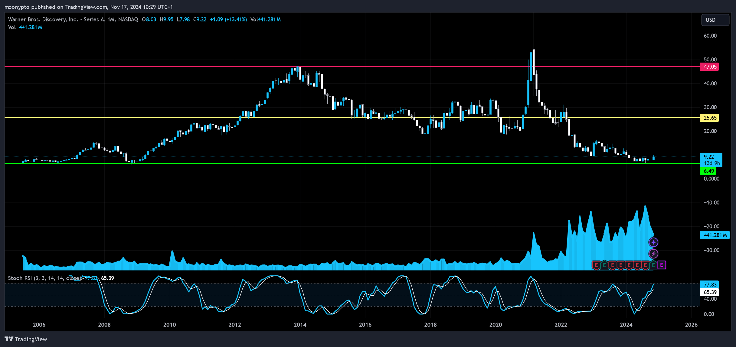 BATS:WBD Chart Image by moonypto