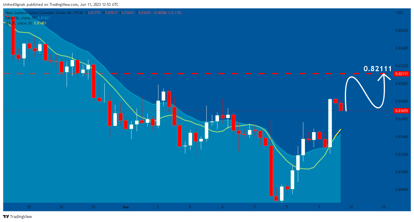 FX:NZDCAD Chart Image by UnitedSignals