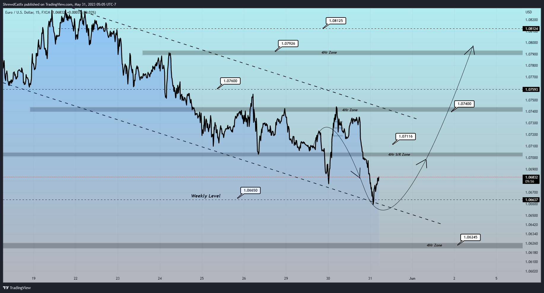 FX:EURUSD Chart Image by ShrewdCatfx