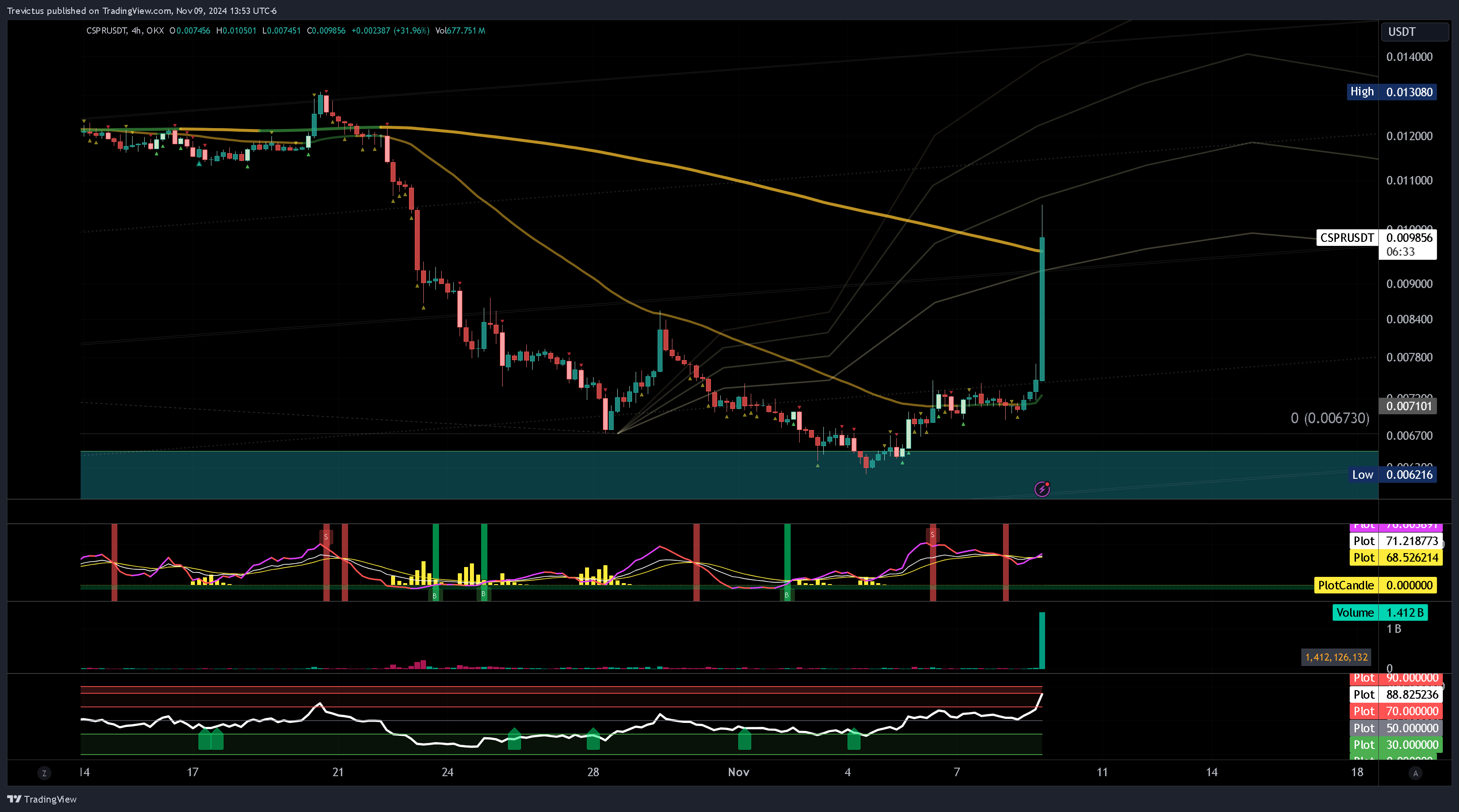 OKX:CSPRUSDT Chart Image by Trevictus