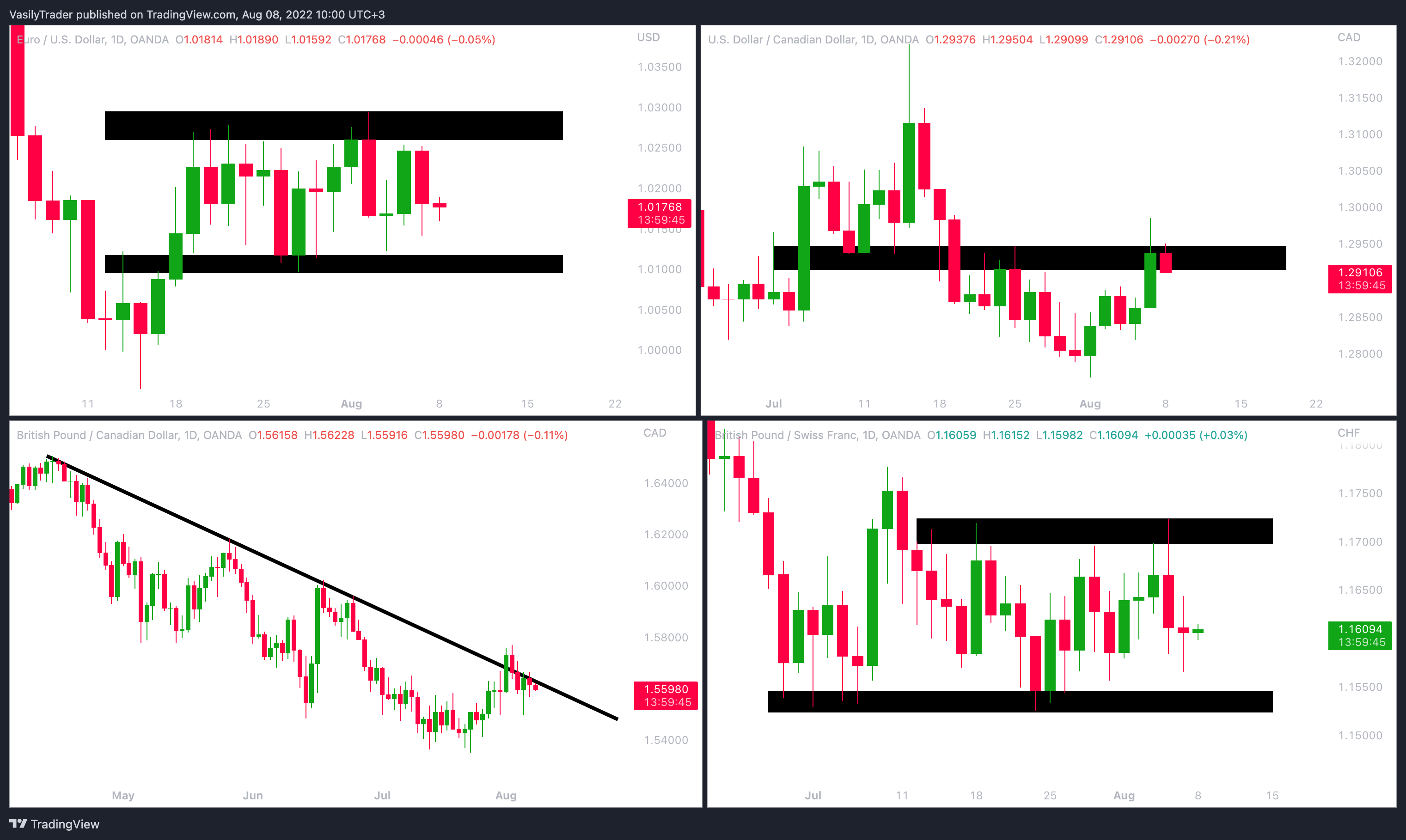 OANDA:EURUSD Chart Image by VasilyTrader