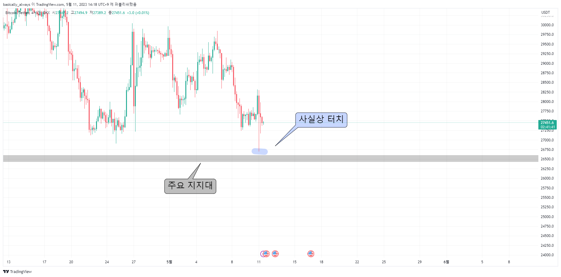 OKX:BTCUSDT Chart Image by basixally